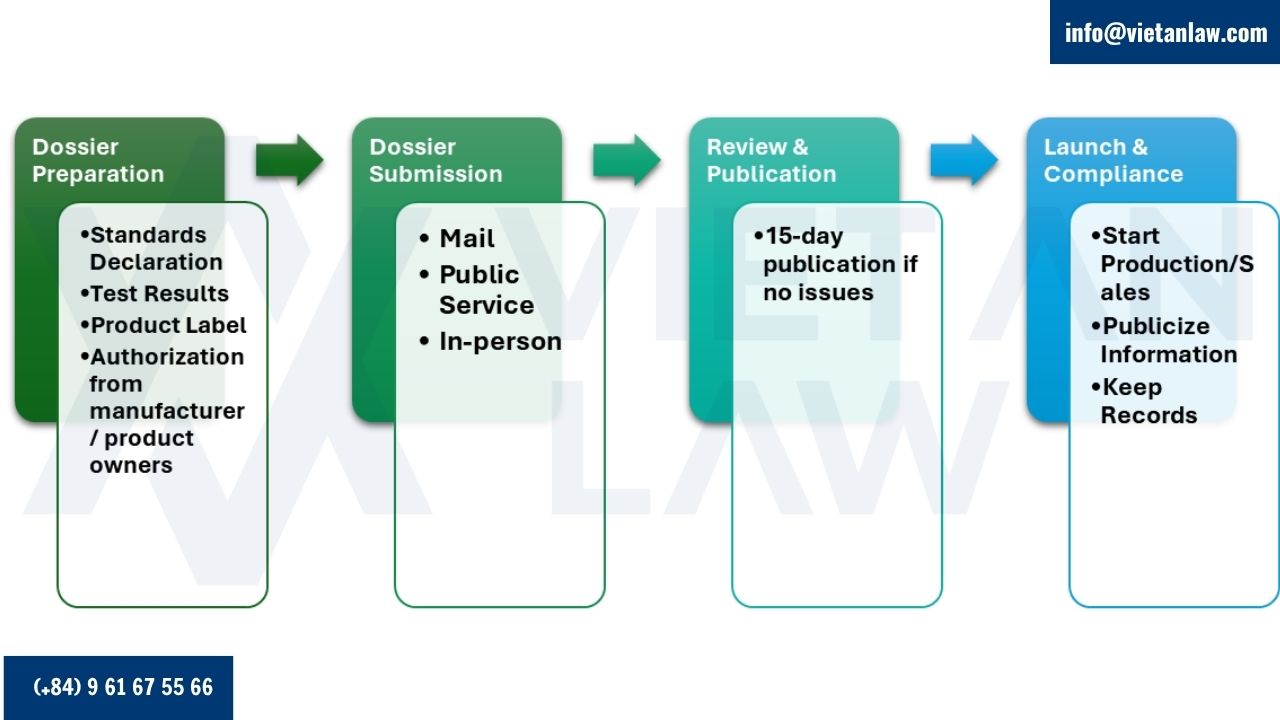 Food Declaration Form Template.pdf Food Self-Declaration Full Service in Vietnam - Viet An Law