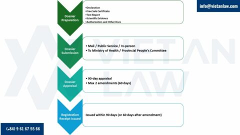 Food Self-Declaration Full Service in Vietnam under Decree 15/2018/ND-CP