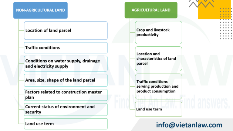 Land price-affecting factors