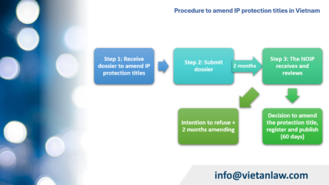 How to amend IP protection titles in Vietnam