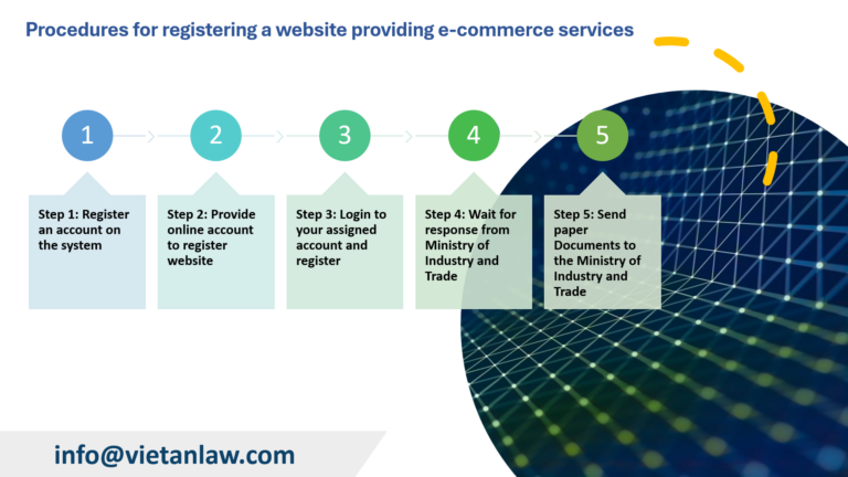 Procedures for registering a website providing e-commerce service