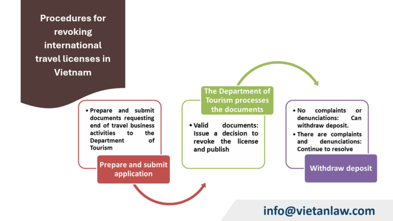 Procedures for revoking international travel licenses in Vietnam 