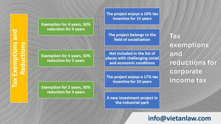 Tax exemptions and reductions for corporate income tax
