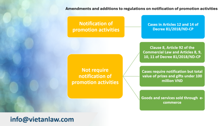 Amendments and additions to regulations on notification of promotion activities 