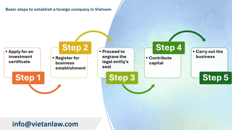 Basic steps to establish a foreign company in Vietnam 