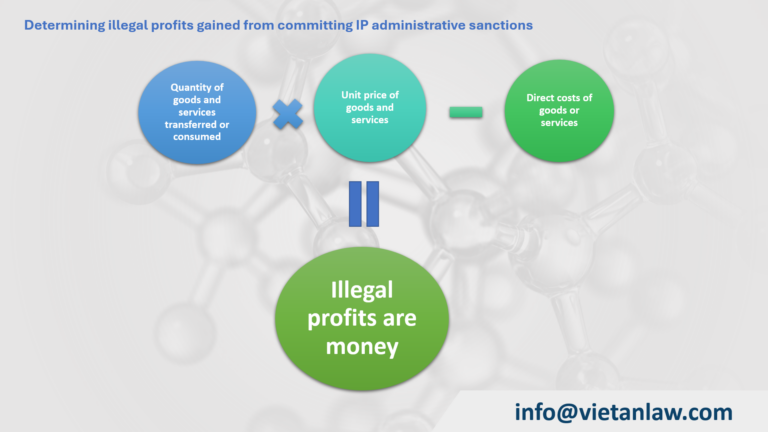 Determining illegal profits gained from committing IP administrative sanctions