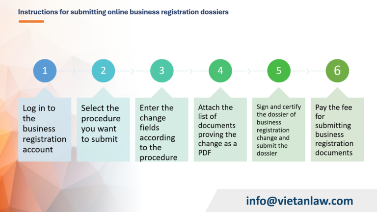 Instructions for submitting online business registration dossiers in Vietnam