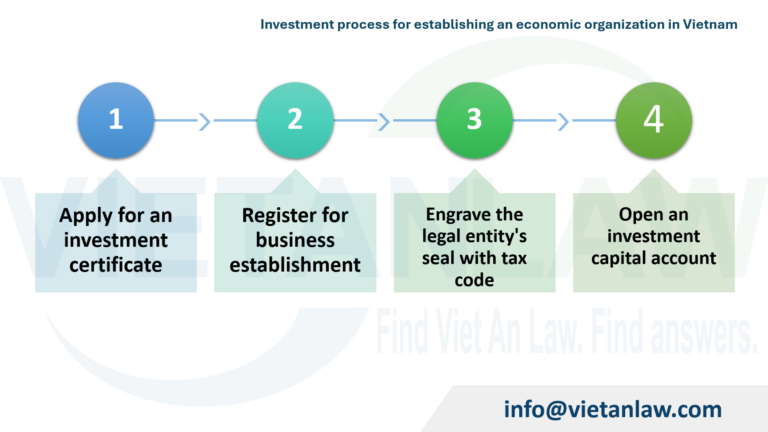 Investment process for establishing an economic organization in Vietnam