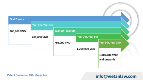 Patent Registration Fee in Vietnam