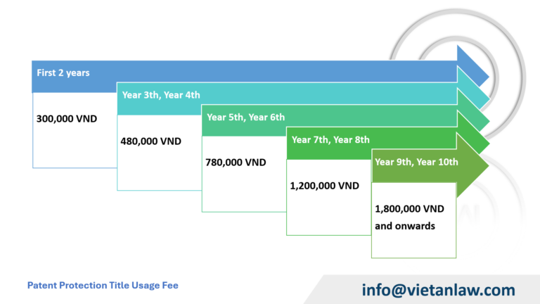 Patent Protection Title Usage Fee