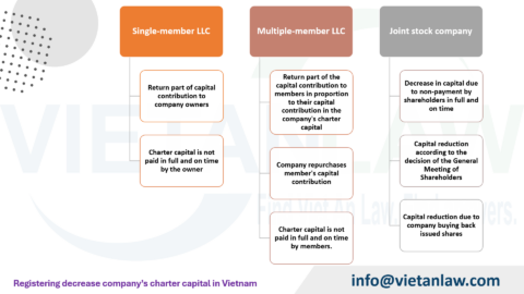 Registering change in the company’s charter capital in Vietnam