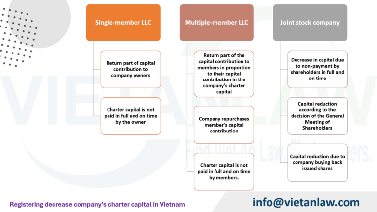 Registering decrease company’s charter capital in Vietnam