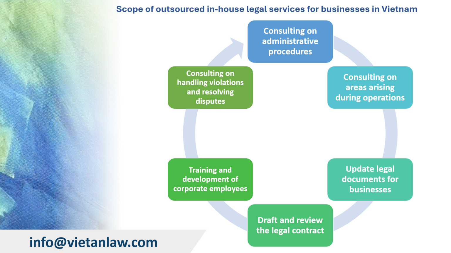 Outsourced in house legal services for businesses in Vietnam Viet An Law