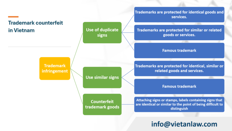 Trademark counterfeit in Vietnam