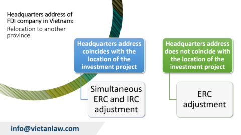 Relocation of headquarters address of FDI company to another province