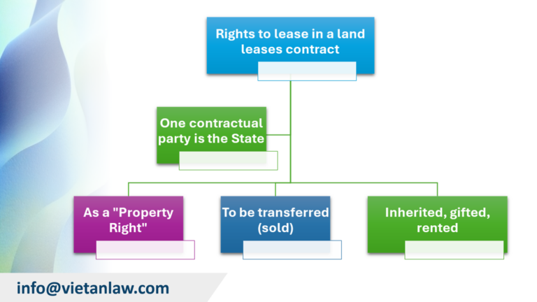 Rights to lease in a land leases contract