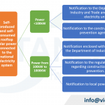 Rooftop solar power self-produced regulations in Vietnam