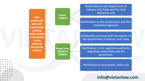 Rooftop solar power self-produced regulations in Vietnam