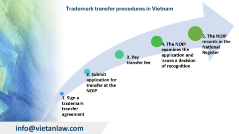 Type of Trademark Transfer in Vietnam