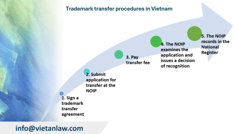 Trademark transfer procedures in Vietnam