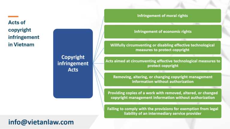 Acts of copyright infringement in Vietnam