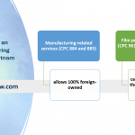 Guide to set up an FDI manufacturing company in Vietnam