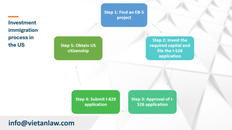 Investment immigration process in the US