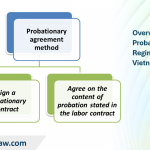 Regulation of Labor Probation Regime in Vietnam