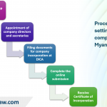 Procedures for setting up a company in Myanmar