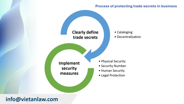 Process of protecting trade secrets in business