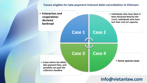 Dossier for Late Tax Payment Interest of Enterprises Cancellation in Vietnam