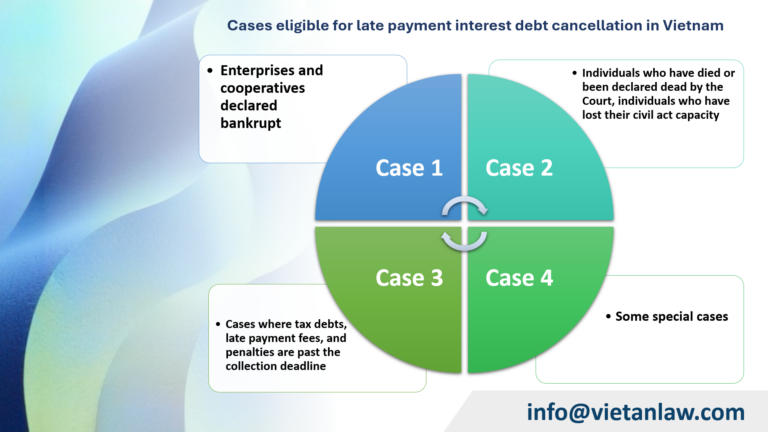 Cases eligible for late payment interest debt cancellation in Vietnam