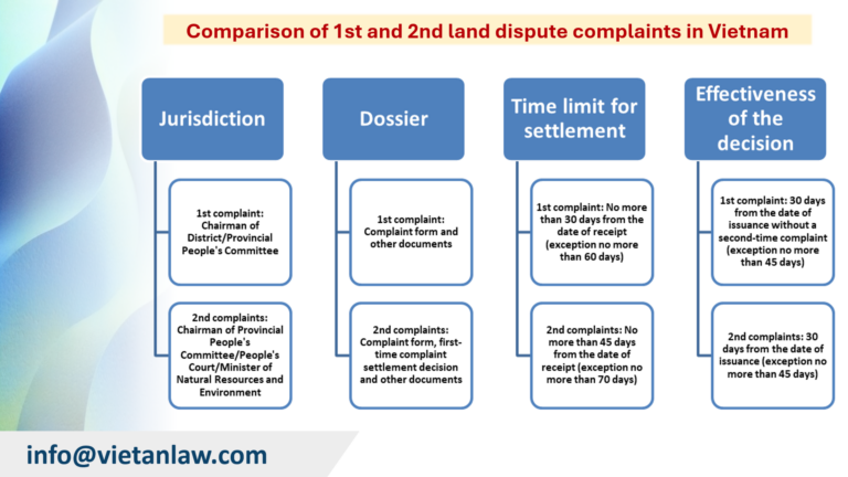 Comparison of 1st and 2nd land dispute complaints in Vietnam