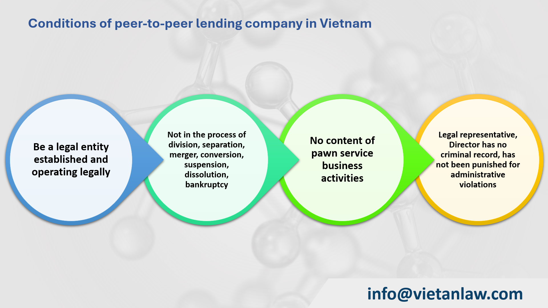 P2P Lending Regulation in Vietnam - Viet An Law