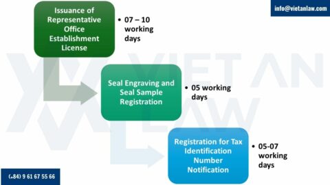 Set up representative office in Vietnam (2026): Cost, Procedure & FDI Comparison