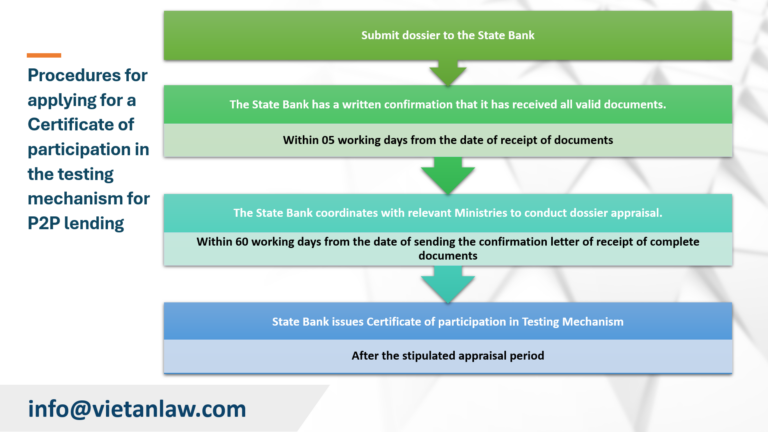 Procedures for applying for a Certificate of participation in the testing mechanism for P2P lending