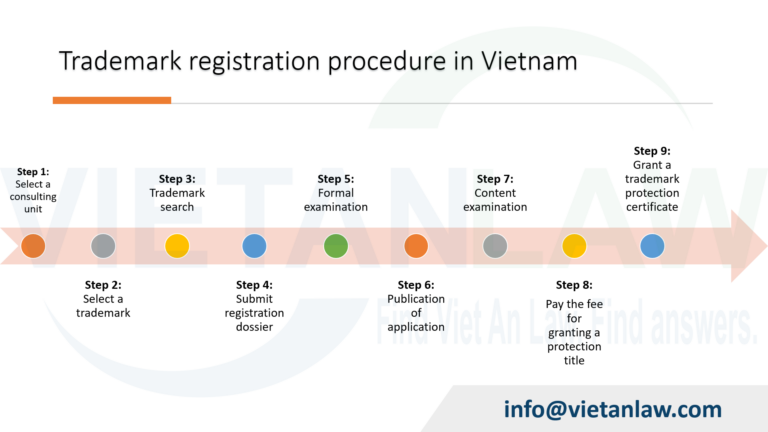 Trademark registration procedure in Vietnam