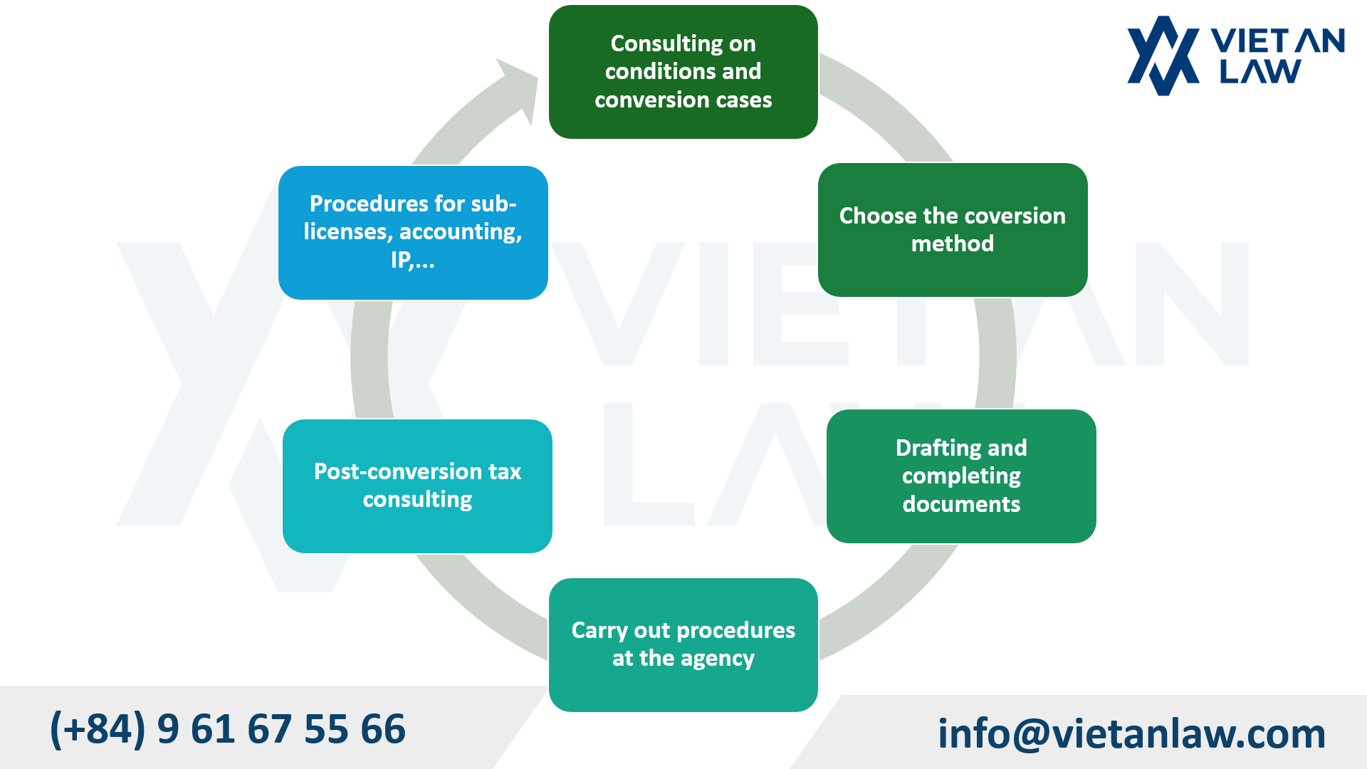 Procedures for converting business types in Vietnam - Viet An Law
