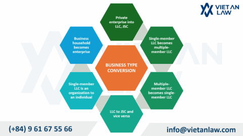 Procedures for converting business types in Vietnam
