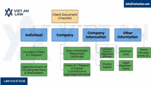 Procedures for setting up a company in Thailand
