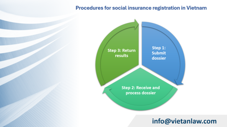 Procedures for social insurance registration in Vietnam