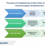 Recognition of 5-star hotels accommodation establishments in Vietnam
