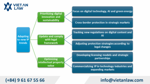 Intellectual Property Rights Trends in 2025