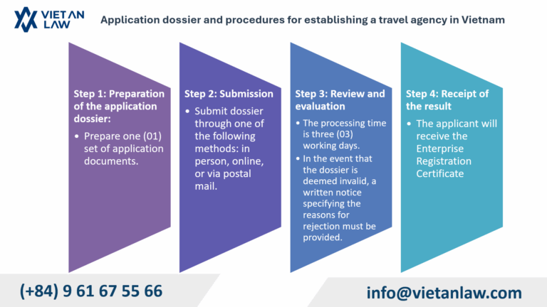 Application dossier and procedures for establishing a travel agency in Vietnam