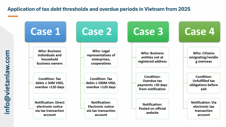 Application of tax debt thresholds and overdue periods in Vietnam from 2025 