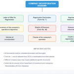 Company incorporation documents in Myanmar