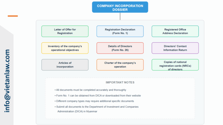 Company Incorporation dossier
