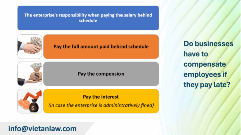 Do businesses have to compensate employees if they pay late?