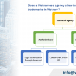 Does a Vietnamese agency allow to register of foreign trademarks in Vietnam?