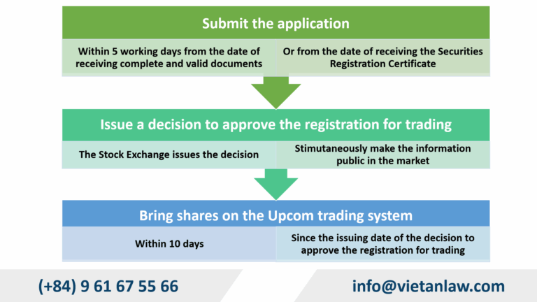 How long does it take to complete the registration process for trading on the Upcom system